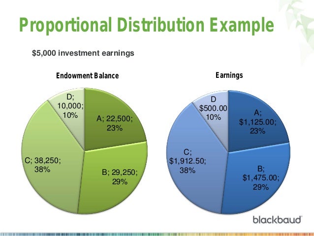 Endowment Management Spend Policy