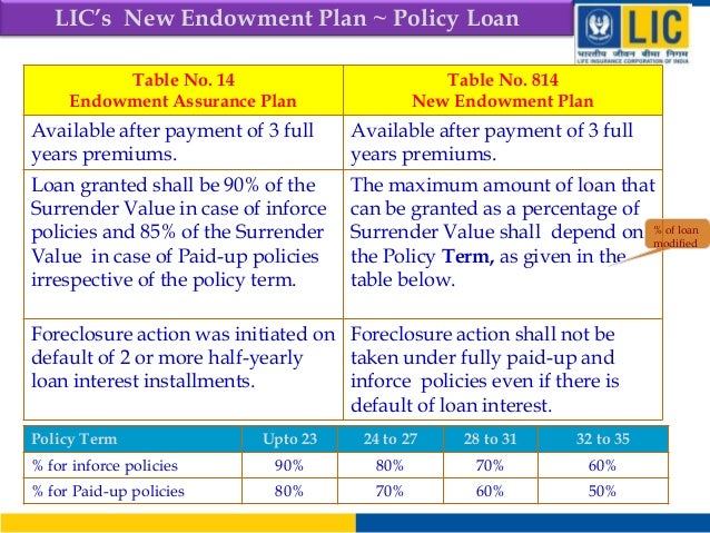 Lic New Endowment Plan Surrender Value LIC's New Policy Endowment Plan Table 814 Vs LIC Endowment Plan 14