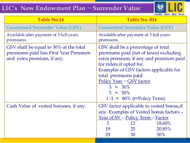 Surrender Value Factor Chart Lic