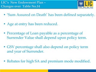 LIC’s New Endowment Plan –
Changes over Table No.14

• ‘Sum Assured on Death’ has been defined separately.
• Age at entry has been reduced.
• Percentage of Loan payable as a percentage of
Surrender Value shall depend upon policy term.
• GSV percentage shall also depend on policy term
and year of Surrender.
• Rebates for high SA and premium mode modified.

 