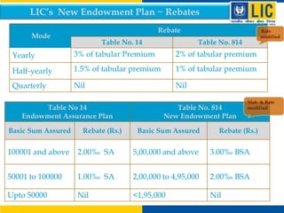 LIC’s New Endowment Plan ~ Rebates
Rebate

Mode

Table No. 14

Rate
modified

Table No. 814

Yearly

3% of tabular Premium

2% of tabular premium

Half-yearly

1.5% of tabular premium

1% of tabular premium

Quarterly

Nil

Nil

Table No 14
Endowment Assurance Plan
Basic Sum Assured

Rebate (Rs.)

Table No. 814
New Endowment Plan
Basic Sum Assured

Slab & Rate
modified

Rebate (Rs.)

100001 and above

2.00‰ SA

5,00,000 and above

3.00‰ BSA

50001 to 100000

1.00‰ SA

2,00,000 to 4,95,000

2.00‰ BSA

Upto 50000

Nil

<1,95,000

Nil

 