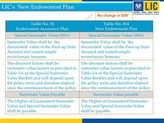 LIC’s New Endowment Plan
No change in SSV

Table No. 14
Endowment Assurance Plan

Table No. 814
New Endowment Plan

Special Surrender Value (SSV)

Special Surrender Value (SSV)

Surrender Value shall be the
discounted value of the Paid-up Sum
Assured and vested simple
reversionary bonuses.

Surrender Value shall be the
discounted value of the Paid-up Sum
Assured and vested simple
reversionary bonuses.

The discount factors shall be
surrender value factors as provided in
Table-1A of the Special Surrender
Value Booklet and will depend upon
the policy term and duration elapsed
since the commencement of the policy.

The discount factors shall be
surrender value factors as provided in
Table-1A of the Special Surrender
Value Booklet and will depend upon
the policy term and duration elapsed
since the commencement of the policy.

Surrender Value Payable

Surrender Value payable

The Higher of Guaranteed Surrender
Value and Special Surrender Value
shall be payable.

The Higher of Guaranteed Surrender
Value and Special Surrender Value
shall be payable.

 