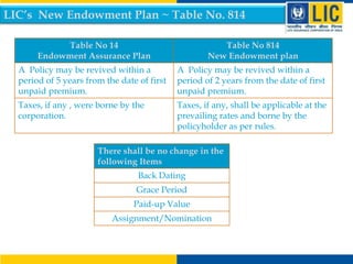 LIC’s New Endowment Plan ~ Table No. 814
Table No 14
Endowment Assurance Plan

Table No 814
New Endowment plan

A Policy may be revived within a
period of 5 years from the date of first
unpaid premium.

A Policy may be revived within a
period of 2 years from the date of first
unpaid premium.

Taxes, if any , were borne by the
corporation.

Taxes, if any, shall be applicable at the
prevailing rates and borne by the
policyholder as per rules.

There shall be no change in the
following Items
Back Dating
Grace Period
Paid-up Value
Assignment/Nomination

 