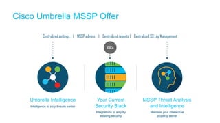 Centralized settings | MSSP admins | Centralized reports | Centralized S3 Log Management
Cisco Umbrella MSSP Offer
Umbrella Intelligence
Intelligence to stop threats earlier
Your Current
Security Stack
Integrations to amplify
existing security
MSSP Threat Analysis
and Intelligence
Maintain your intellectual
property secret
IOCs
 