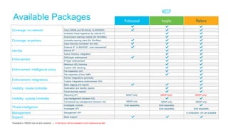 Available Packages Professional Insights Platform
Coverage: on-network
Any network device (by external IP)
Cisco ISR4K and WLAN (by VLAN/SSID)
Umbrella Virtual Appliance (by internal IP)
Coverage: anywhere
AnyConnect roaming module (for Win/Mac)
Umbrella roaming client (for Win/Mac)
Cisco Security Connector (for iOS)
Identity
External IP, VLAN/SSID*, host name/serial*
Internal IP*
Active Directory integration*
Enforcement
DNS-layer enforcement
IP-layer enforcement*
Enforcement: intelligence proxy
Malicious URL blocking
Custom URL blocking
File inspection (AV)
File inspection (Cisco AMP)
Enforcement: integrations
Partner integrations (pre-built)
Custom integrations (enforcement API)
Visibility: inside Umbrella
Basic logging and reports
Destination and identity reports
Cloud services reports
Visibility: outside Umbrella
Reporting API MSSP-only* MSSP-only* MSSP-only*
Log management (Amazon S3)
Centralized log management (Amazon S3) MSSP-only MSSP-only MSSP-only
Threat intelligence
Investigate console Sold separately Sold separately
Investigate API Sold separately Sold separately
Management Management API In production, not yet available
Support Basic support
*Available to *MSSPs but not end customer | In the future, will be available to end customers as well
MSSP
 