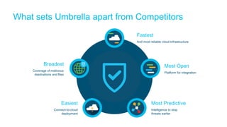 What sets Umbrella apart from Competitors
Fastest
And most reliable cloud infrastructure
Most Open
Platform for integration
Most Predictive
Intelligence to stop
threats earlier
Easiest
Connect-to-cloud
deployment
Broadest
Coverage of malicious
destinations and files
 