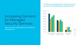 © 2017 Cisco and/or its affiliates. All rights reserved. Cisco Confidential
Increasing Demand
for Managed
Security Services
Outsourcing security enables organizations to concentrate on
what matters most
0.0%
10.0%
20.0%
30.0%
40.0%
50.0%
60.0%
70.0%
80.0%
Yes - In the last
12 months
Plan to in the
next 12 months
Have not/No
Plans
US
WE
AP
Mexico
Q: Have you engaged with a security services
provider for Cloud Managed SaaS-security?
 