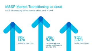 MSSP Market Transitioning to cloud
Cloud-based security service revenue totaled $9.1B in CY16
13%Up from $8.1B in CY15
43%The market will grow
over the next 5 years to
$13.1B in CY21
7.5%CY16 to CY21 CAGR
 