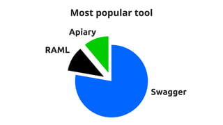 Most popular tool 
Apiary 
Swagger 
RAML 
 