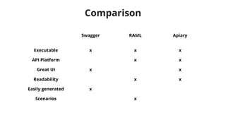 Comparison 
Swagger RAML Apiary 
Executable x x x 
API Platform x x 
Great UI x x 
Readability x x 
Easily generated x 
Scenarios x 
 