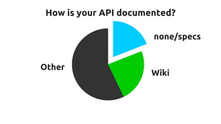 How is your API documented? 
none/specs 
Wiki 
Other 
 