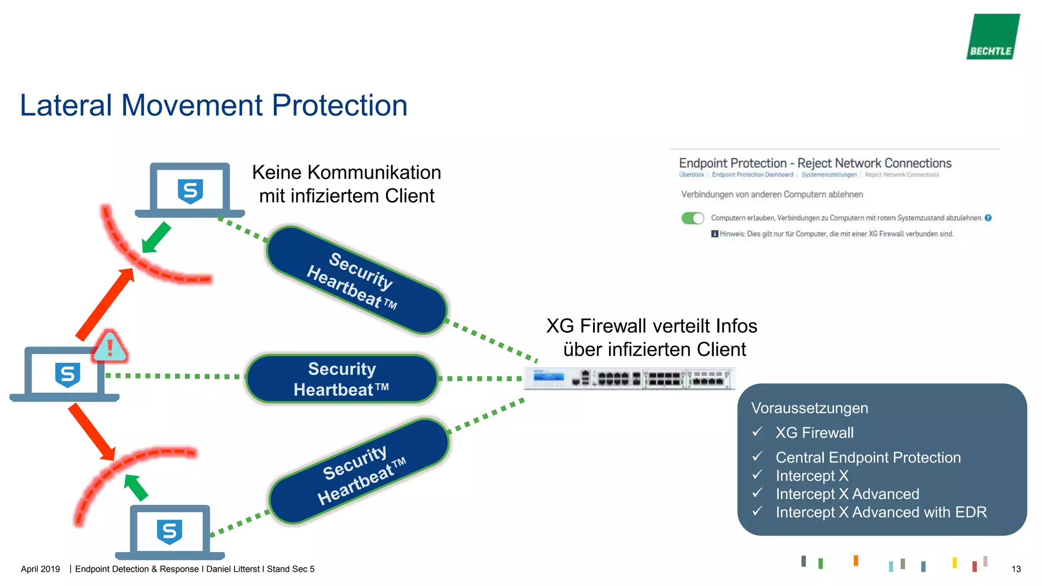 |
Lateral Movement Protection
XG Firewall verteilt Infos
über infizierten Client
Keine Kommunikation
mit infiziertem Client
Security
Heartbeat™
Voraussetzungen
 XG Firewall
 Central Endpoint Protection
 Intercept X
 Intercept X Advanced
 Intercept X Advanced with EDR
April 2019 Endpoint Detection & Response I Daniel Litterst I Stand Sec 5 13
 