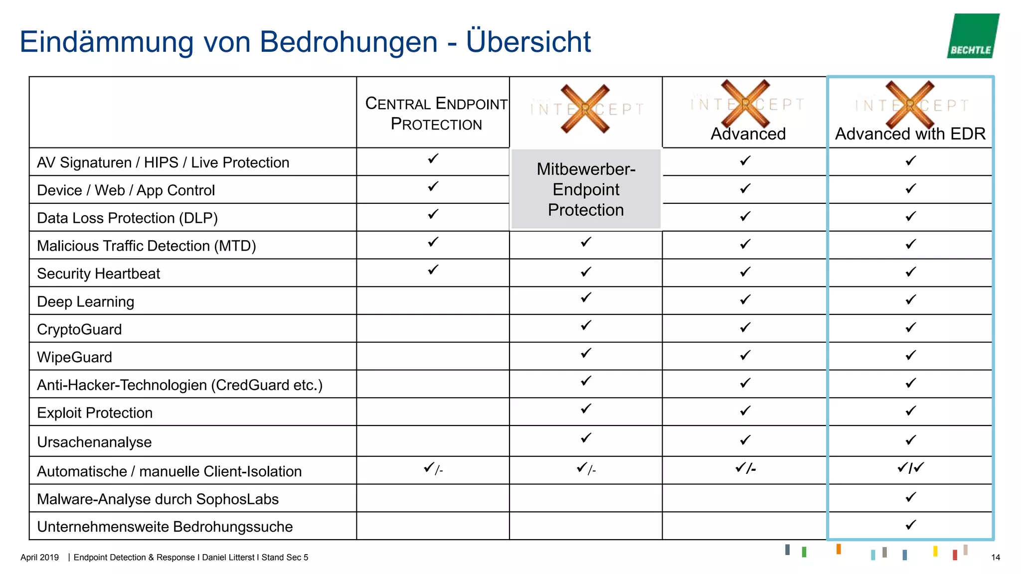 |
Eindämmung von Bedrohungen - Übersicht
CENTRAL ENDPOINT
PROTECTION
Advanced Advanced with EDR
AV Signaturen / HIPS / Live Protection   
Device / Web / App Control   
Data Loss Protection (DLP)   
Malicious Traffic Detection (MTD)    
Security Heartbeat    
Deep Learning   
CryptoGuard   
WipeGuard   
Anti-Hacker-Technologien (CredGuard etc.)   
Exploit Protection   
Ursachenanalyse   
Automatische / manuelle Client-Isolation /- /- /- /
Malware-Analyse durch SophosLabs 
Unternehmensweite Bedrohungssuche 
Mitbewerber-
Endpoint
Protection
April 2019 Endpoint Detection & Response I Daniel Litterst I Stand Sec 5 14
 