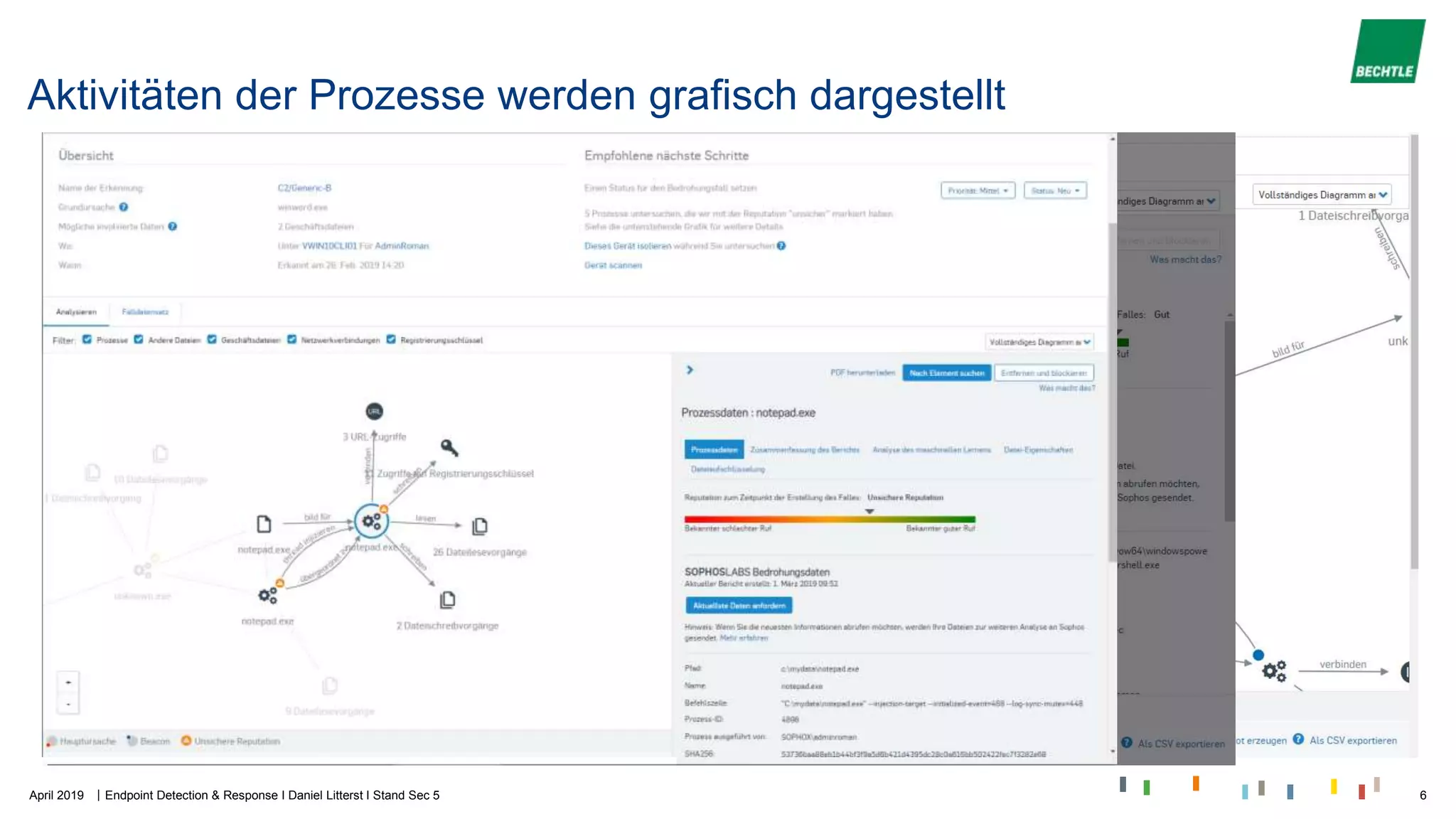 |
Aktivitäten der Prozesse werden grafisch dargestellt
April 2019 Endpoint Detection & Response I Daniel Litterst I Stand Sec 5 6
 