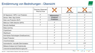 |
Eindämmung von Bedrohungen - Übersicht
CENTRAL ENDPOINT
PROTECTION
Advanced Advanced with EDR
AV Signaturen / HIPS / Live Protection   
Device / Web / App Control   
Data Loss Protection (DLP)   
Malicious Traffic Detection (MTD)    
Security Heartbeat    
Deep Learning   
CryptoGuard   
WipeGuard   
Anti-Hacker-Technologien (CredGuard etc.)   
Exploit Protection   
Ursachenanalyse   
Automatische / manuelle Client-Isolation /- /- /- /
Malware-Analyse durch SophosLabs 
Unternehmensweite Bedrohungssuche 
Mitbewerber-
Endpoint
Protection
April 2019 Endpoint Detection & Response I Daniel Litterst I Stand Sec 5 14
 