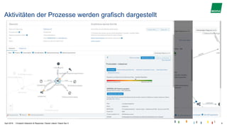 |
Aktivitäten der Prozesse werden grafisch dargestellt
April 2019 Endpoint Detection & Response I Daniel Litterst I Stand Sec 5 6
 