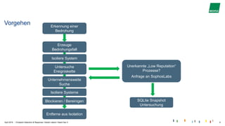 |
Vorgehen Erkennung einer
Bedrohung
Erzeuge
Bedrohungsfall
Isoliere System
Untersuche
Ereigniskette
Unternehmensweite
Suche
Isoliere Systeme
Blockieren / Bereinigen
Entferne aus Isolation
Unerkannte „Low Reputation“
Prozesse?
Anfrage an SophosLabs
SQLite Snapshot
Untersuchung
April 2019 Endpoint Detection & Response I Daniel Litterst I Stand Sec 5 9
 