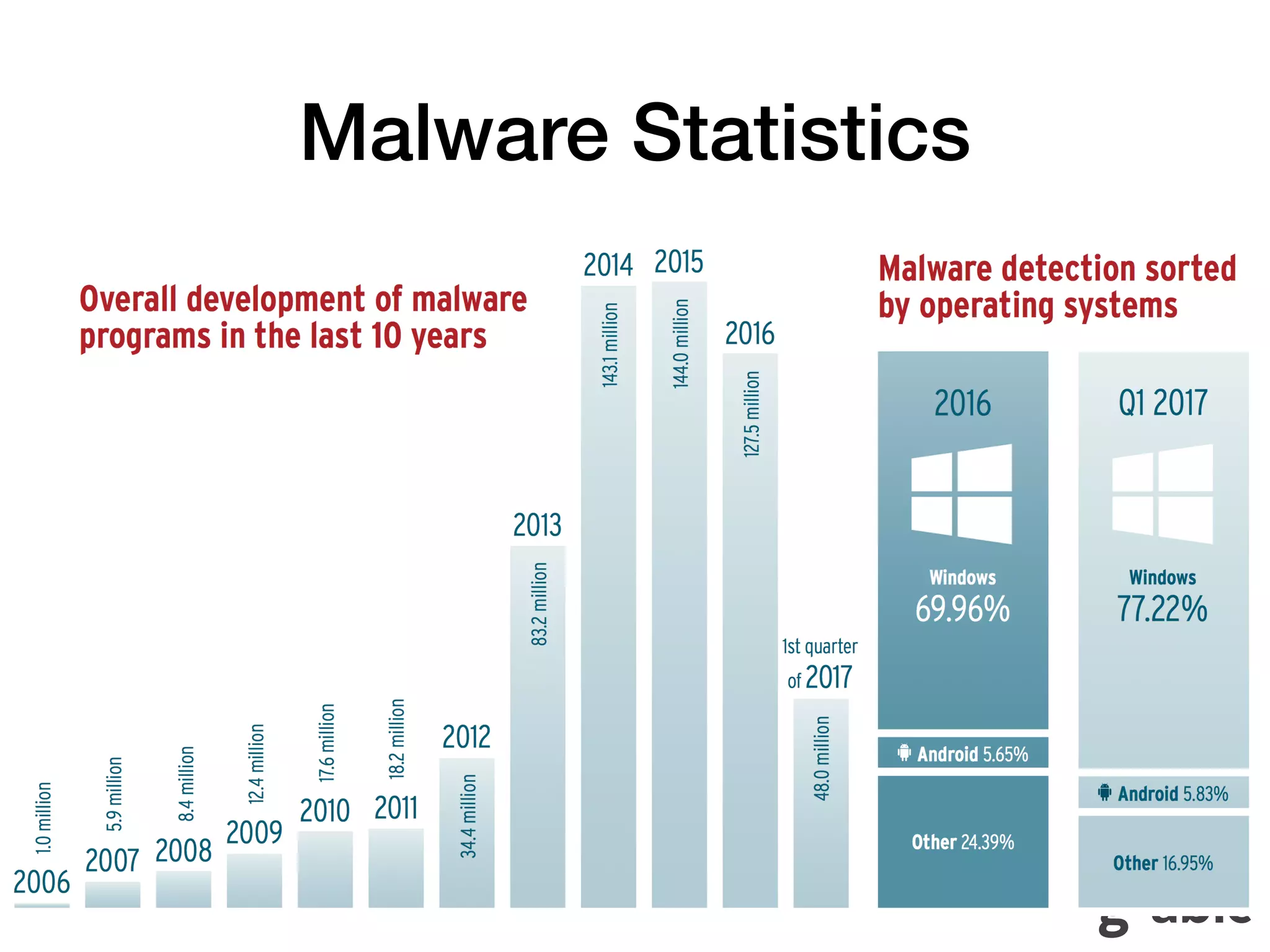 Malware Statistics
 