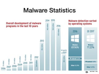 Malware Statistics
 