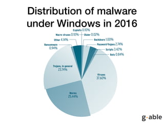 Distribution of malware
under Windows in 2016
 