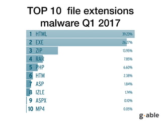TOP 10 ﬁle extensions
malware Q1 2017
 