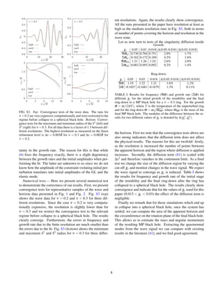 -0.6
-0.4
-0.2
0
0.2
0.4
0.6
0 10 20 30
-0.4
-0.2
0
0.2
0.4
0 10 20
h+
t/
√
M
ν = 0.3
high
med
low
h+
t/
√
M
ν = 0.2
high
med
low
0
0.5
1
1.5
2
0 4 8 12 16
0.6
0.8
1
1.2
0 4 8 12 16
rS1/˜R
t/
√
M
high
med
low
rS2/˜R
t/
√
M
high
med
low
FIG. S3. Top: Convergence tests of the wave data. The runs for
ν = 0.2 are very expensive computationally and were restricted to the
regime before collapse to a spherical black hole. Bottom: Conver-
gence tests for the maximum and minimum radius of the S1 (left) and
S2 (right) for ν = 0.3. For all data there is a factor of 1.3 between dif-
ferent resolutions. The highest resolution as measured on the ﬁnest
reﬁnement level is ∆x = 0.003 ˜R for ν = 0.3 and ∆x = 0.002 ˜R for
ν = 0.2.
tainty in the growth rate. The reason for this is that while
(6) ﬁxes the frequency exactly, there is a slight degeneracy
between the growth rates and the initial amplitudes when per-
forming the ﬁt. The latter are unknown to us since we do not
know how the amplitude of the constraint-violating initial per-
turbation translates into initial amplitudes of the GL and the
elastic mode.
Numerical tests.— Here we present several numerical test
to demonstrate the correctness of our results. First, we present
convergence tests for representative samples of the wave and
horizon data presented in Fig. 1 and Fig. 2. Fig. S3 (top)
shows the wave data for ν = 0.2 and ν = 0.3 for three dif-
ferent resolutions. Since the case ν = 0.2 is very computa-
tionally expensive, the resolution is slightly lower than for
ν = 0.3 and we restrict the convergence test to the relevant
regime before collapse to a spherical black hole. The results
clearly converge. Furthermore, the errors in frequency and
growth rate due to the ﬁnite resolution are much smaller than
the errors due to the ﬁt. Fig. S3 (bottom) shows the minimum
and maximum S1 and S2 radius for ν = 0.3 for three differ-
ent resolutions. Again, the results clearly show convergence.
All the runs presented in the paper have resolution at least as
high as the medium resolution runs in Fig. S3, both in terms
of number of points covering the horizon and resolution in the
wave zone.
Let us now turn to tests of the singularity diffusion inside
Growth:
χc 0.05 0.03 0.018 ∆(0.05,0.018) ∆(0.03,0.018)
ℜϖel 0.736 0.764 0.751 2.0% 1.7%
ℑϖel 0.162 0.172 0.169 4.2% 1.6%
ℜϖGL 1.21 1.26 1.24 2.6% 2.0%
ℑϖGL 0.083 0.093 0.092 9.2% 1.4%
Ring-down:
χc 0.05 0.03 0.018 ∆(0.05,0.018) ∆(0.03,0.018)
ℜϖ 1.19 1.22 1.21 1.6% 1.2%
ℑϖ -0.1657 -0.1681 -0.1679 1.3% 0.11%
TABLE I. Results for frequency (ℜϖ) and growth rate (ℑϖ) for
different χc for the initial growth of the instability and the ﬁnal
ring-down to a MP black hole for a ν = 0.3 ring. For the growth
ϖ = ω/(2πT), where T is the temperature of the unperturbed ring
and for the ring-down ϖ = ω
√
MMP, where MMP is the mass of the
ﬁnal MP black hole. The modulus of the difference between the re-
sults for two different values of χc is denoted by ∆(χ1
c ,χ2
c ).
the horizon. First we note that the convergence tests above are
also strong indicators that the diffusion term does not affect
the physical results. The reasons for this are twofold: ﬁrstly,
as the resolution is increased the number of points between
the apparent horizon and the region where diffusion is applied
increases. Secondly, the diffusion term (S1) is scaled with
∆x2 and therefore vanishes in the continuum limit. As a ﬁnal
test we change the size of the diffusion region by varying the
cut-off χc and monitor changes in the wave signal. We expect
the wave signal to converge as χc is reduced. Table I shows
the results for frequency and growth rate of the initial stage
of the instability and the ﬁnal ring-down after the ring has
collapsed to a spherical black hole. The results clearly show
convergence and indicate that for the values of χc used for this
paper (0.015 < χc < 0.03) the effect of the diffusion term is
negligible.
Finally we remark that for those simulations which end up
in collapse into a spherical black hole, once the system has
settled, we can compute the area of the apparent horizon and
the circumference on the rotation plane of the ﬁnal black hole.
This allows us to estimate the mass and angular momentum
of the resulting MP black hole. Extracting the quasinormal
modes from the wave signal we can compare with existing
results in the literature [41], and we ﬁnd good agreement.
8
 
