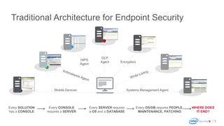 Mobile Devices Systems Management Agent
Traditional Architecture for Endpoint Security
HIPS
Agent
Encryption
DLP
Agent
Every SOLUTION
has a CONSOLE
Every CONSOLE
requires a SERVER
Every SERVER requires
a OS and a DATABASE
Every OS/DB requires PEOPLE,
MAINTENANCE, PATCHING
WHERE DOES
IT END?
5
 