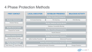 LOCAL EXECUTION ESTABLISH PRESENCE MALICIOUS ACTIVITYFIRST CONTACT
4 Phase Protection Methods
McAfee® SiteAdvisor®
Website Filtering
McAfee Device Control
Physical File Transfer
McAfee Desktop Firewall
McAfee Desktop Firewall
McAfee Web Gateway and
McAfee Email Gateway
Web Filtering Email Filtering
McAfee VirusScan® Enterprise
On-Access Scanning File Scanning Write Blocking
McAfee Database Activity Monitor
Database Vulnerability Blocking
McAfee VirusScan® Enterprise
Rootkit Detection
McAfee Host Intrusion Prevention
Buffer Overflow Prevention Behavioral Prevention
McAfee Application Control for Servers or Desktops
Install and Execution Prevention Change Protection
7
 