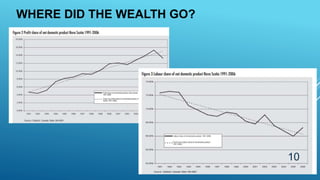 WHERE DID THE WEALTH GO?
10
 