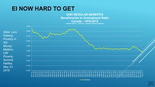 EI NOW HARD TO GET
0.000
0.100
0.200
0.300
0.400
0.500
0.600
0.700
0.800
0.900
1977-01
1977-09
1978-05
1979-01
1979-09
1980-05
1981-01
1981-09
1982-05
1983-01
1983-09
1984-05
1985-01
1985-09
1986-05
1987-01
1987-09
1988-05
1989-01
1989-09
1990-05
1991-01
1991-09
1992-05
1993-01
1993-09
1994-05
1995-01
1995-09
1996-05
1997-01
1997-09
1998-05
1999-01
1999-09
2000-05
2001-01
2001-09
2002-05
2003-01
2003-09
2004-05
2005-01
2005-09
2006-05
2007-01
2007-09
2008-05
2009-01
2009-09
2010-05
2011-01
2011-09
2012-05
2013-1
UI/EI REGULAR BENEFITS
Beneficiaries to Unemployed Ratio
Canada - 1976-2012
CANSIM V384773, , V2091135,; 12 MONTH MOVING AVERAGE
CANADA
Slide: Lars
Osberg,
Poverty in
NS:
Money
Matters,
UW
Poverty
Summit,
Halifax,
May 31,
2016
20
 