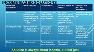INCOME-BASED SOLUTIONS
SUMMARY
OVERVIEW
BASIC INCOME LIVING WAGE HiGHER MINIMUM
WAGE
TRANSFORM
INCOME
ASSISTANCE
Who Helped Those living in
poverty, plus
others depending
on benefit level &
design (77,000-
145,000)
Incremental, Firm
Level, certain
portion of low
wage workers
Min Wage
Workers=7.9% of
workforce (30,900)
All low wage
workers=33.9%
(130,000 workers)
Income Assistance
Recipients +40,000
NS
How Implemented Government via
Tax System, Direct
Income Transfer
Voluntary by
Employers;
Government
contributes
Mandatory for
Employers via
legislation; public
services support
Increase
Assistance to
poverty line;
Transparent, fair
and accessible
administration
Challenges Cost; cascade Advantages for
some employers
Benchmark
discussion
Bureaucracy;
political will
Solution is always about income, but not just 21
 