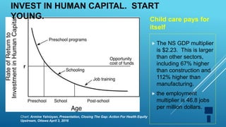 INVEST IN HUMAN CAPITAL. START
YOUNG.
24
Chart: Armine Yalnizyan, Presentation, Closing The Gap: Action For Health Equity
Upstream, Ottawa April 3, 2016
Child care pays for
itself
 The NS GDP multiplier
is $2.23. This is larger
than other sectors,
including 67% higher
than construction and
112% higher than
manufacturing.
 the employment
multiplier is 46.8 jobs
per million dollars.
 