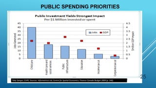 PUBLIC SPENDING PRIORITIES
Toby Sanger, CUPE; Sources: Informetrica Ltd, Centre for Spatial Economics, Finance Canada Budget 2009 (p. 240)
25
 