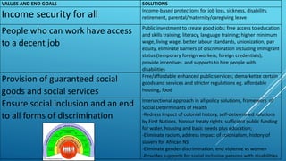 VALUES AND END GOALS SOLUTIONS
Income security for all Income-based protections for job loss, sickness, disability,
retirement, parental/maternity/caregiving leave
People who can work have access
to a decent job
Public investment to create good jobs; free access to education
and skills training, literacy, language training; higher minimum
wage, living wage, better labour standards, unionization, pay
equity, eliminate barriers of discrimination including immigrant
status (temporary foreign workers, foreign credentials);
provide incentives and supports to hire people with
disabilities
Provision of guaranteed social
goods and social services
Free/affordable enhanced public services; demarketize certain
goods and services and stricter regulations eg. affordable
housing, food
Ensure social inclusion and an end
to all forms of discrimination
Intersectional approach in all policy solutions, framework of
Social Determinants of Health
-Redress impact of colonial history, self-determined solutions
by First Nations, honour treaty rights; sufficient public funding
for water, housing and basic needs plus education;
-Eliminate racism, address impact of colonialism, history of
slavery for African NS
-Eliminate gender discrimination, end violence vs women
-Provides supports for social inclusion persons with disabilities
 