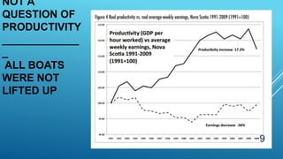 NOT A
QUESTION OF
PRODUCTIVITY
_____________
_
ALL BOATS
WERE NOT
LIFTED UP
9
 