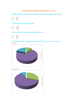 Questionnaire Results (10 people surveyed)
1) Did you find it easy to find out what the title of the magazine stood for?
Yes [9]
No [1]
2) Would you buy this magazine?
Yes [10]
No [ 0 ]
3) Do you like the magazines colour scheme?
Yes [8]
No [2]
4) Rate each of the magazine pages out of 5? (1 is the worst, 5 is the best)
Cover:
Contents:
 