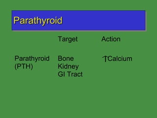 Parathyroid 
