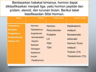 Berdasarkan hakekat kimianya, hormon dapat
diklasifikasikan menjadi tiga, yaitu hormon peptide dan
protein, steroid, dan turunan tirosin. Berikut tabel
klasifikasidan Sifat Hormon.
Steroid Peptida Protein Besar Turunan Tirosin
Testosteron
Estrogen
Progesteron
Kortikosteroid
Vitamin D-3
Hormon
Hipotalamus
Angiotensin
Somatostatin
Gastrin
Sekretin
Glukagon
Kalsitonin
Insulin
Parathormon
Hormon
Pertumbuhan
Prolaktin
LH
FSH
TSH
Katekolamin,
meliputi:
Noradrenalin
Adrenalin
Hormon Tiroid,
meliputi :
Tiroksin (T4)
Triiodotironin (T3)
 
