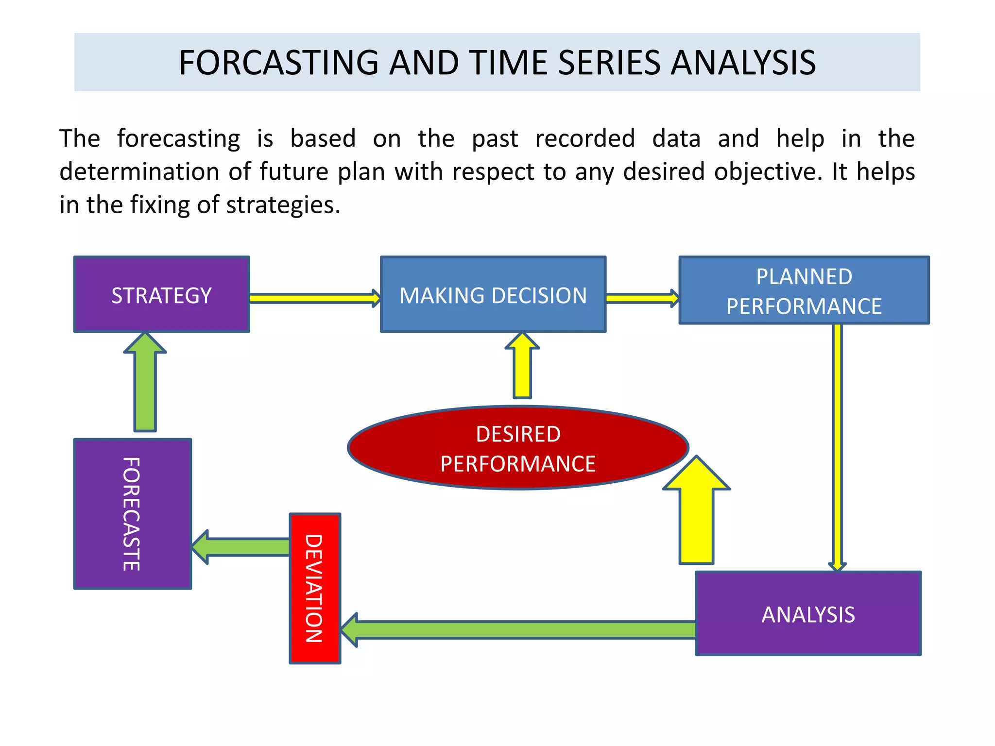 FORCASTING AND TIME SERIES ANALYSIS
The forecasting is based on the past recorded data and help in the
determination of future plan with respect to any desired objective. It helps
in the fixing of strategies.
STRATEGY MAKING DECISION
PLANNED
PERFORMANCE
ANALYSIS
DEVIATION
DESIRED
PERFORMANCE
FORECASTE
 