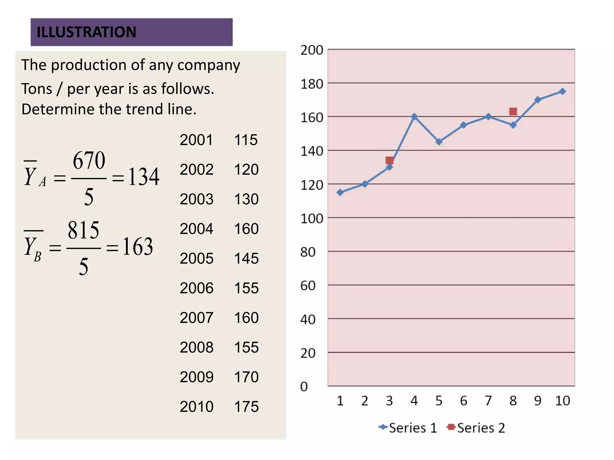 ILLUSTRATION
The production of any company
Tons / per year is as follows.
Determine the trend line.
2001 115
2002 120
2003 130
2004 160
2005 145
2006 155
2007 160
2008 155
2009 170
2010 175
 