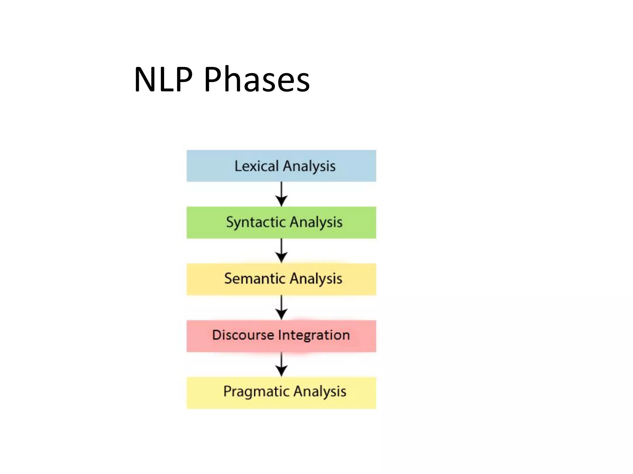 NLP Phases
 
