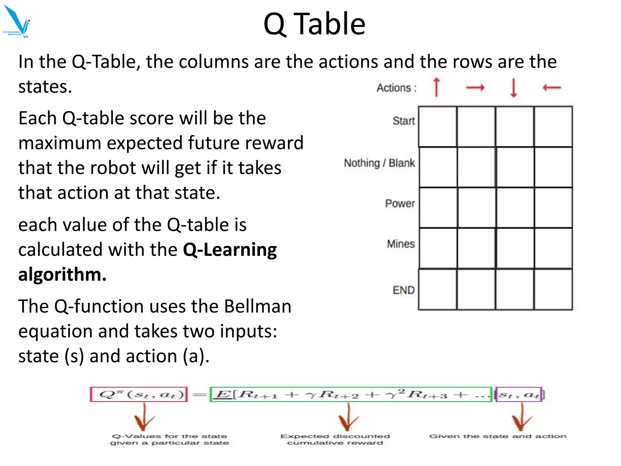 Q Table
In the Q-Table, the columns are the actions and the rows are the
states.
Each Q-table score will be the
maximum expected future reward
that the robot will get if it takes
that action at that state.
each value of the Q-table is
calculated with the Q-Learning
algorithm.
The Q-function uses the Bellman
equation and takes two inputs:
state (s) and action (a).
 