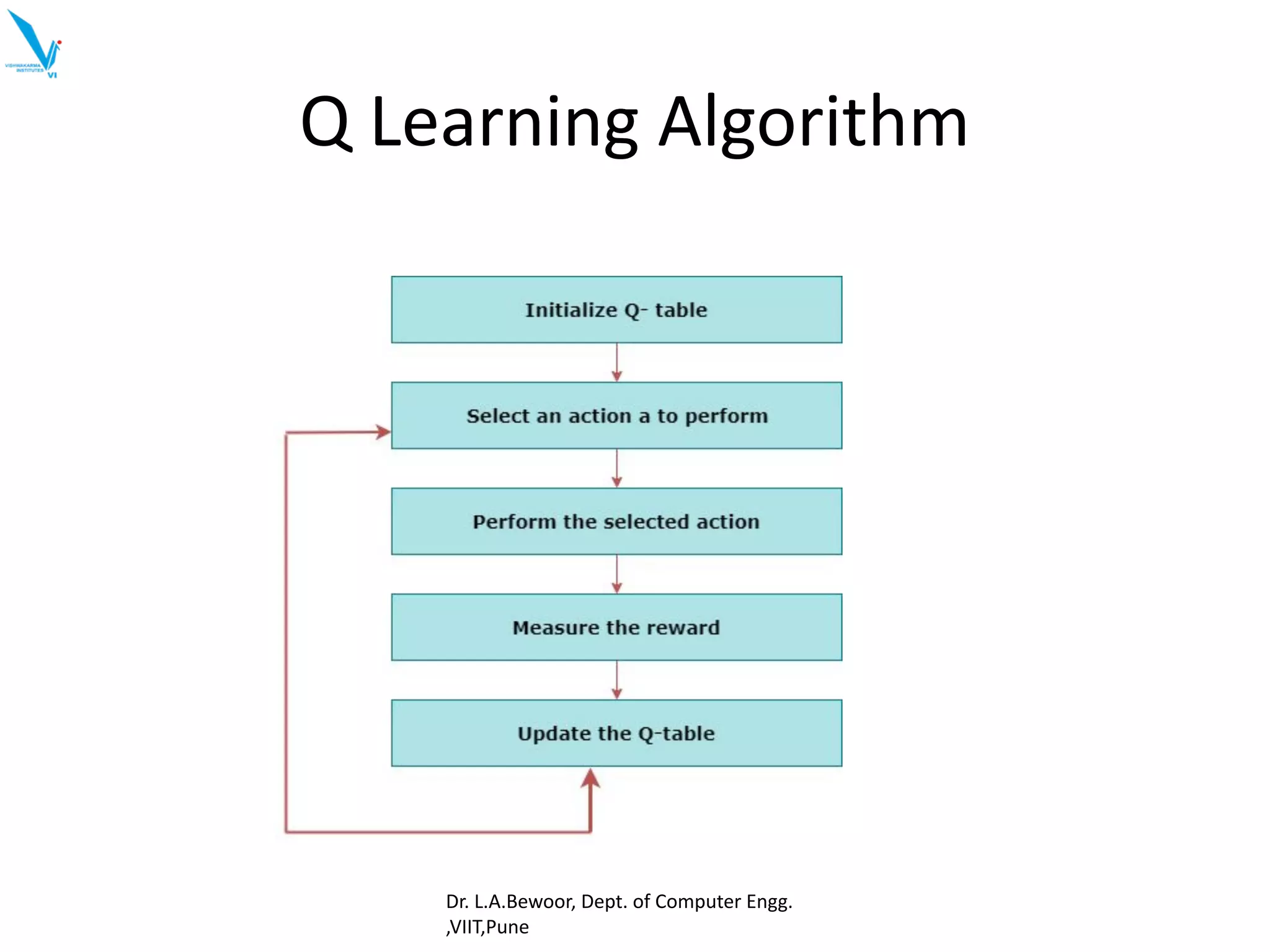 Q Learning Algorithm
Dr. L.A.Bewoor, Dept. of Computer Engg.
,VIIT,Pune
 
