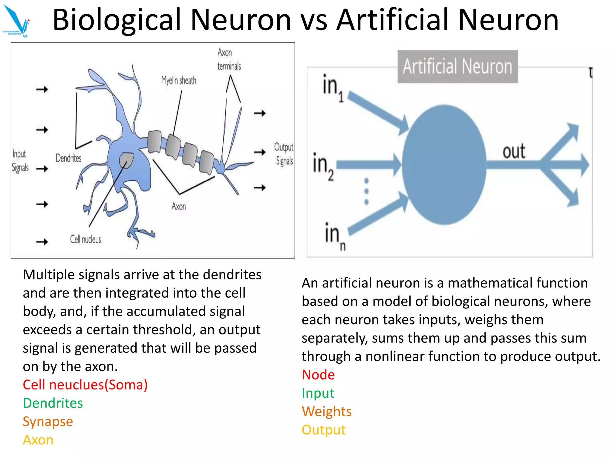 Biological Neuron vs Artificial Neuron
Multiple signals arrive at the dendrites
and are then integrated into the cell
body, and, if the accumulated signal
exceeds a certain threshold, an output
signal is generated that will be passed
on by the axon.
Cell neuclues(Soma)
Dendrites
Synapse
Axon
An artificial neuron is a mathematical function
based on a model of biological neurons, where
each neuron takes inputs, weighs them
separately, sums them up and passes this sum
through a nonlinear function to produce output.
Node
Input
Weights
Output
 