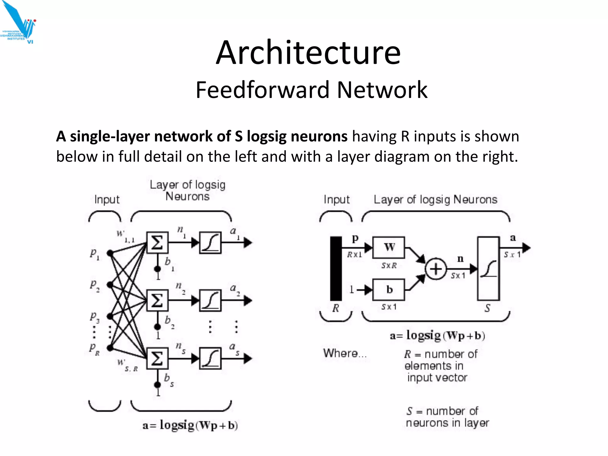 Architecture
Feedforward Network
A single-layer network of S logsig neurons having R inputs is shown
below in full detail on the left and with a layer diagram on the right.
 