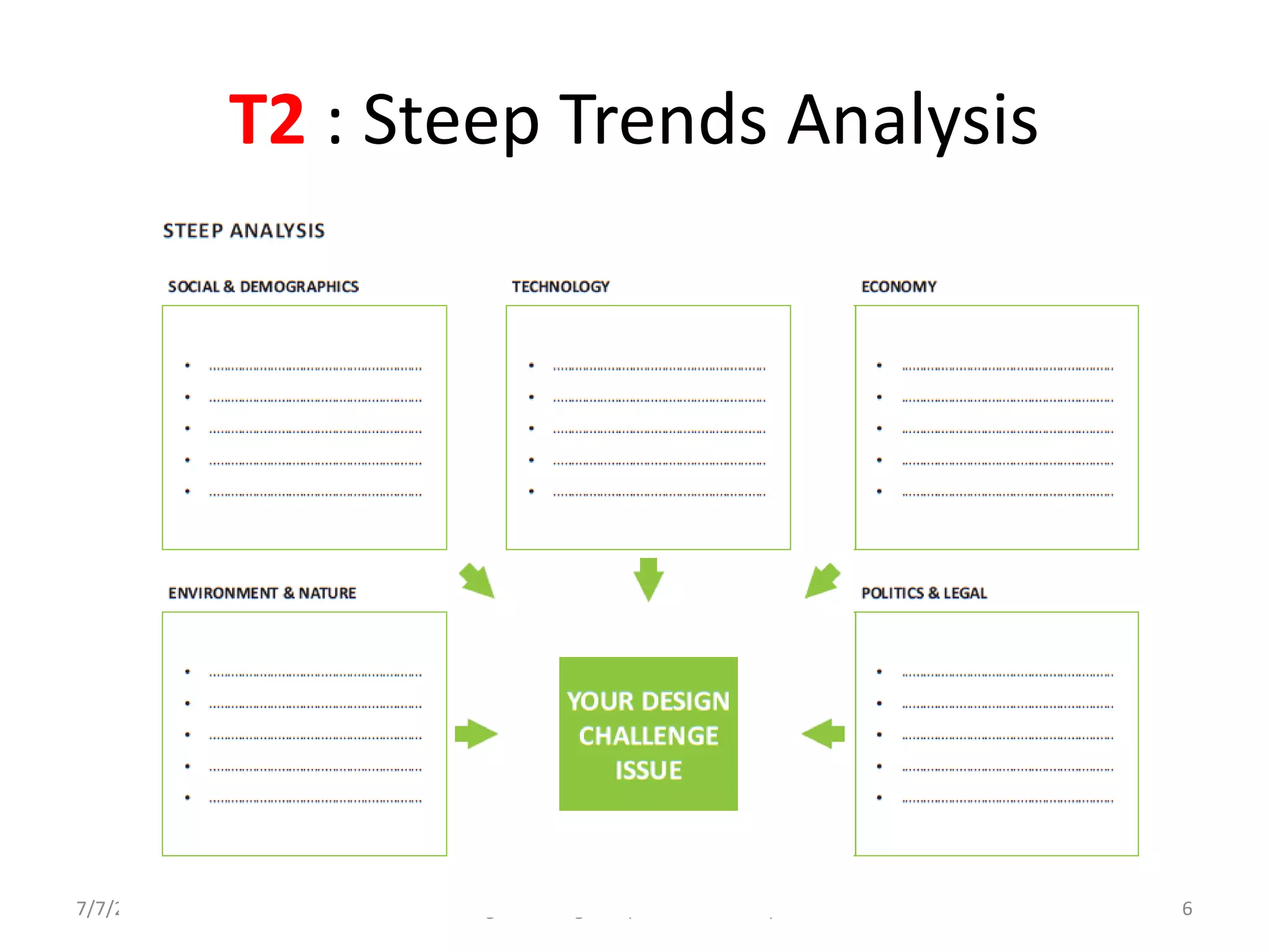 T2 : Steep Trends Analysis
7/7/2022 Design Thinking Complete List of Templates 6
 