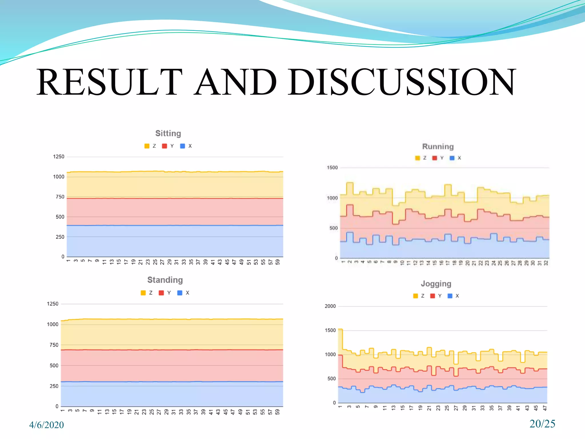 20/25
RESULT AND DISCUSSION
4/6/2020
 