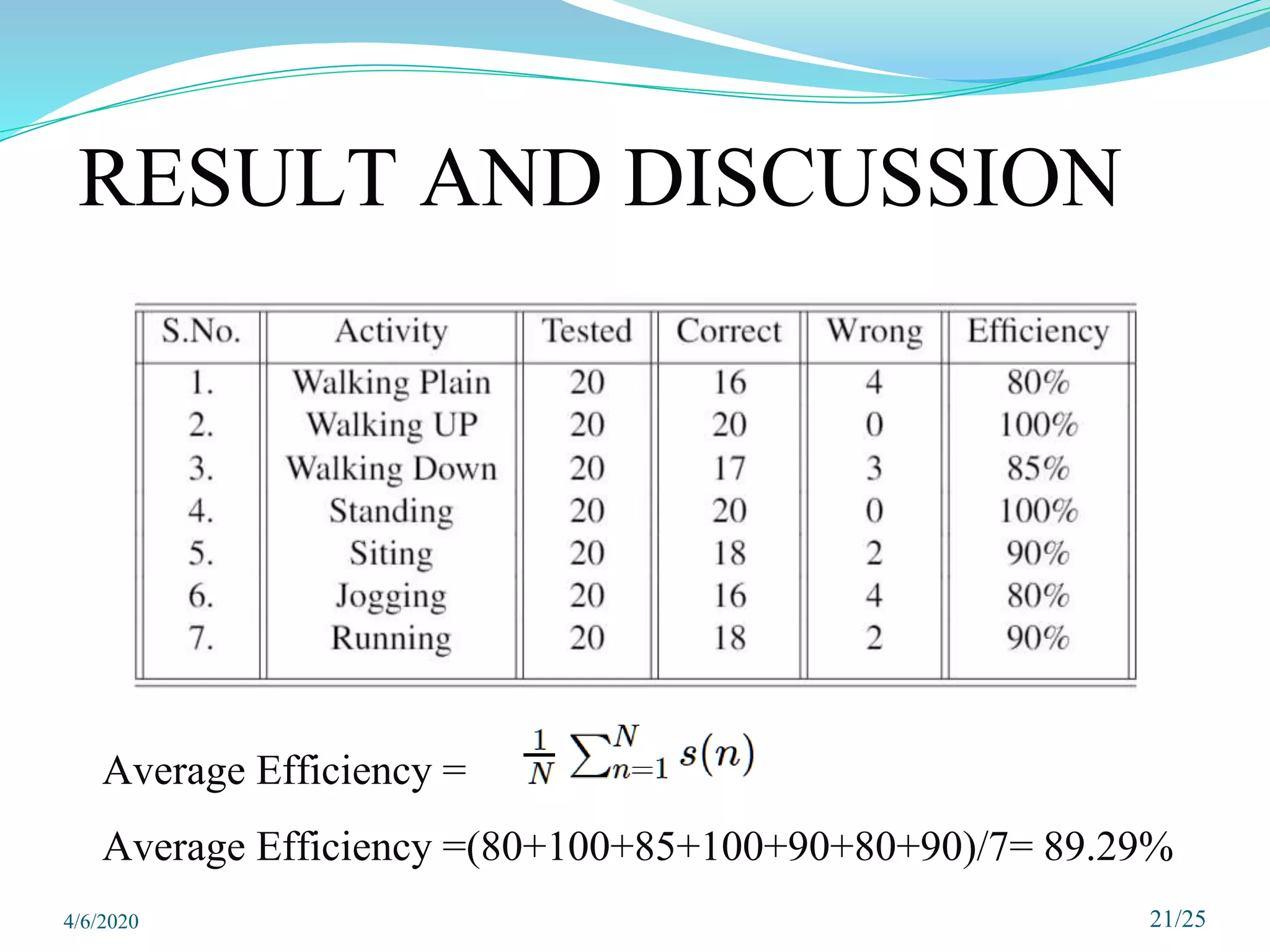 Average Efficiency =
Average Efficiency =(80+100+85+100+90+80+90)/7= 89.29%
21/25
RESULT AND DISCUSSION
4/6/2020
 