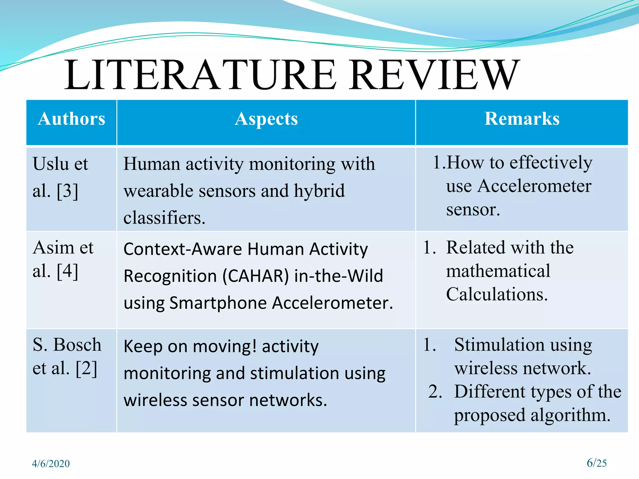 LITERATURE REVIEW
6/25
Authors Aspects Remarks
Uslu et
al. [3]
Human activity monitoring with
wearable sensors and hybrid
classifiers.
1.How to effectively
use Accelerometer
sensor.
Asim et
al. [4]
Context-Aware Human Activity
Recognition (CAHAR) in-the-Wild
using Smartphone Accelerometer.
1. Related with the
mathematical
Calculations.
S. Bosch
et al. [2]
Keep on moving! activity
monitoring and stimulation using
wireless sensor networks.
1. Stimulation using
wireless network.
2. Different types of the
proposed algorithm.
4/6/2020
 