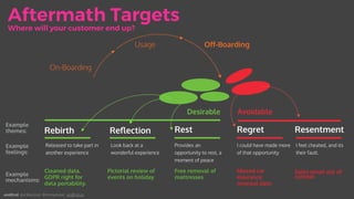 12
Aftermath Targets
Cleaned data.
GDPR right for
data portability.
Pictorial review of
events on holiday
Free removal of
mattresses
Sales email out of
context
Missed car
insurance
renewal date
Desirable Avoidable
Where will your customer end up?
Rebirth Reﬂection Rest
Released to take part in
another experience
Look back at a
wonderful experience
Provides an
opportunity to rest, a
moment of peace
Resentment
I could have made more
of that opportunity
Regret
I feel cheated, and its
their fault.
Example
themes:
On-Boarding
Usage Oﬀ-Boarding
Example
feelings:
Example
mechanisms:
andEnd. Joe Macleod. @mrmacleod andEnd.co
 